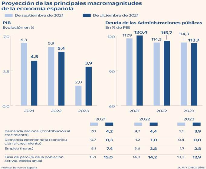 El Banco de España rebaja al 4,5% el crecimiento de este año y solo mejora sus previsiones para 2023